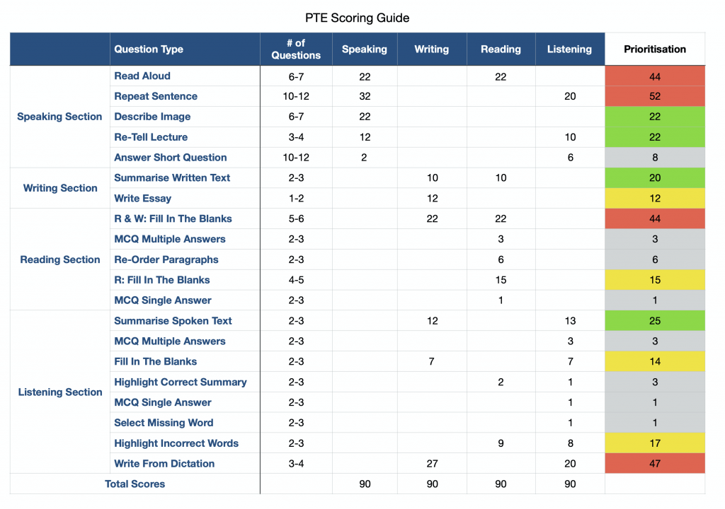 PTE Scoring Guide AustraliaYours
