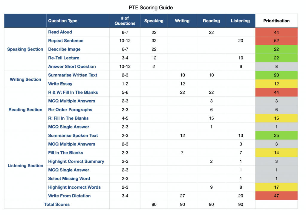 Pte Scoring Chart