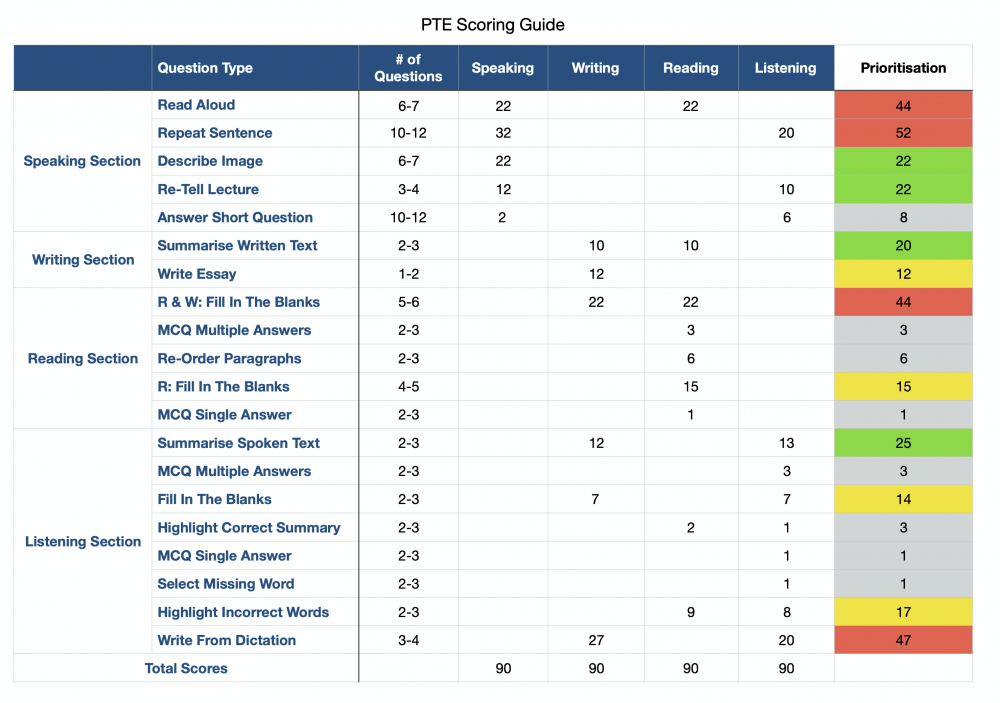 Prepare For PTE To Get 79+ Score Ultimate Guide To Acing PTE